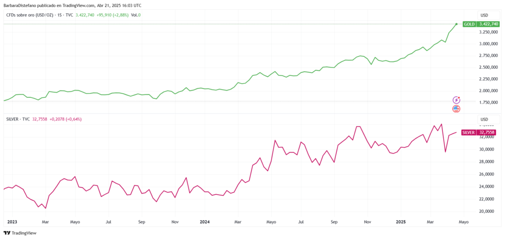 Gráfico de precio del oro y la plata.