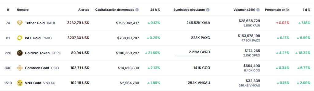 Captura de precios de los criptoactivos de oro con más capitalización