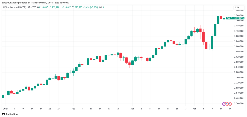 Gráfico del precio del oro en 2025.