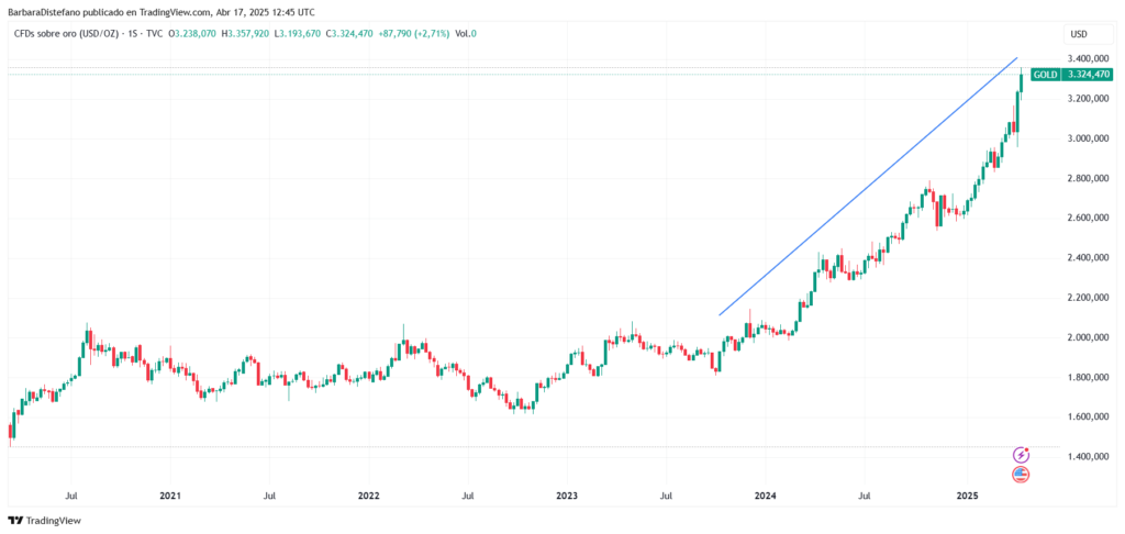 Gráfico del precio del oro.
