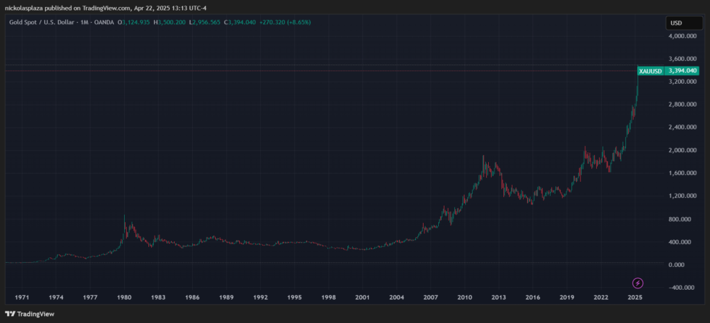 Gráfico del precio del oro.