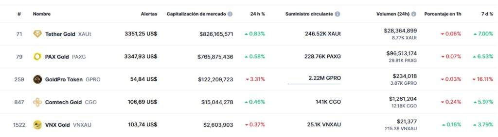 Captura de los tokens de oro con más capitalización.