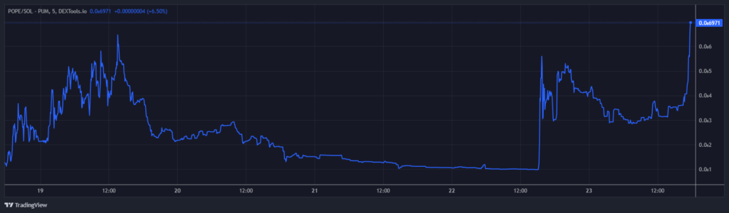 Gráfico de precio de POPE, una criptomoneda meme que rinde homenaje al Papa Francisco.