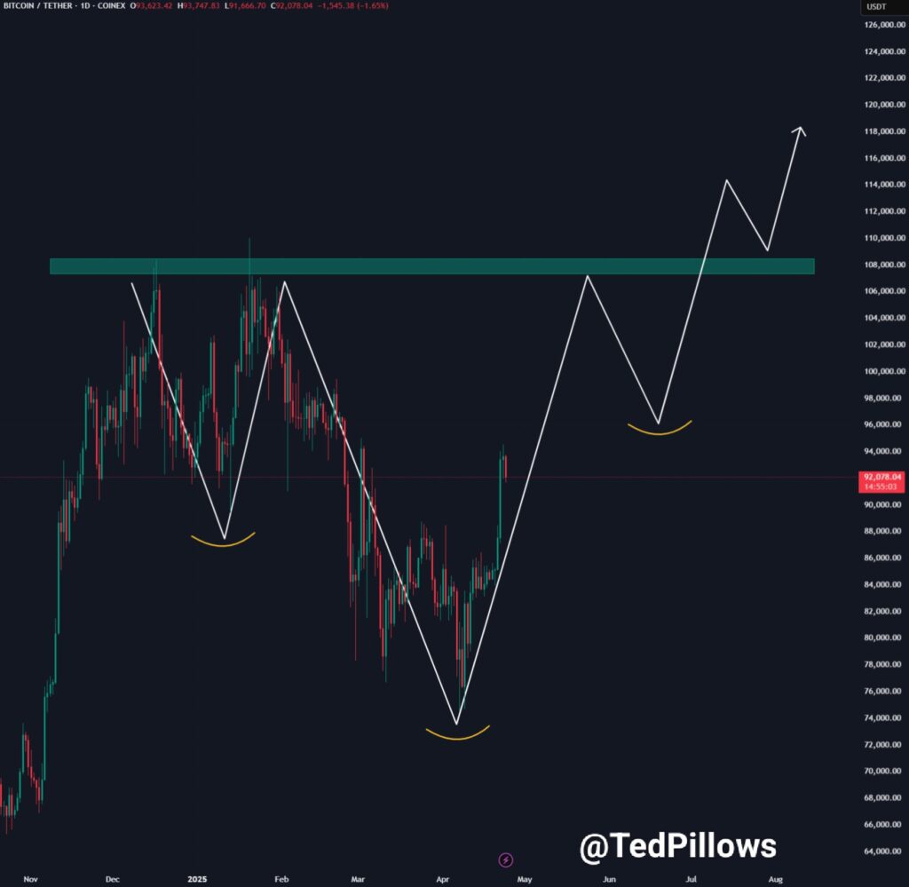 Gráfico de precio de bitcoin y análisis.