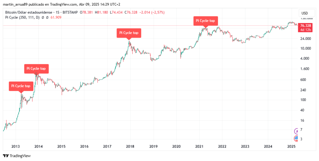Gráfico de precio de bitcoin con etiquetas del indicador Pi Cycle Top.