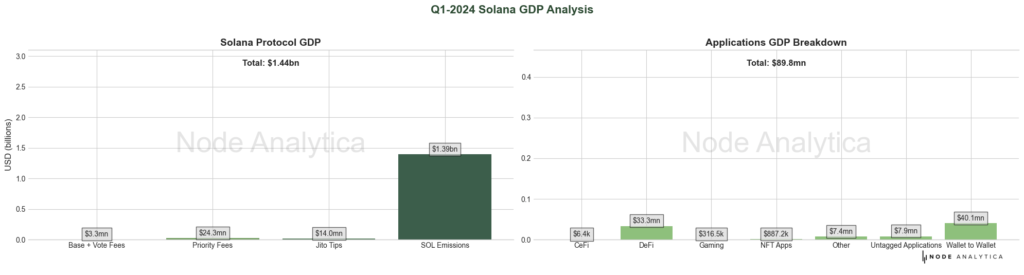 Gráficos que detallan la composición del PIB de Solana en el primer trimestre de 2024.