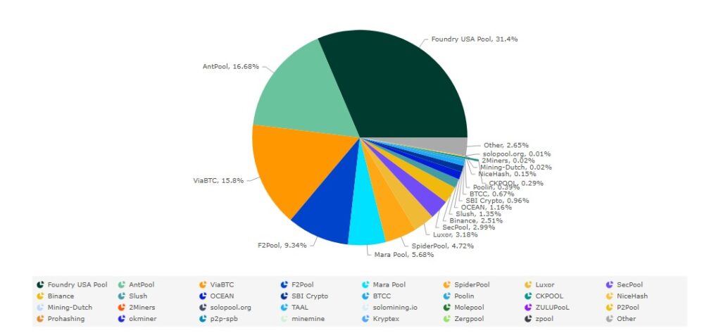 Gráfico con la tasa de hash total de Bitcoin por grupo de minería
