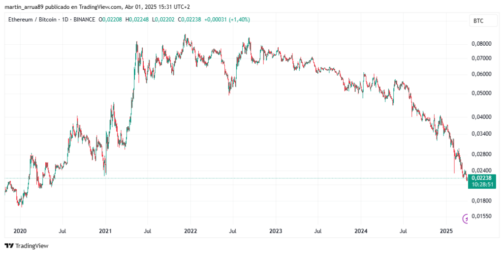 Gráfico de precio de ether medido en bitcoin desde 2020 hasta 2025.