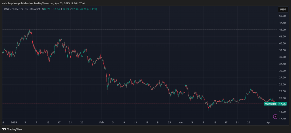 gráfico del precio de AVAX.