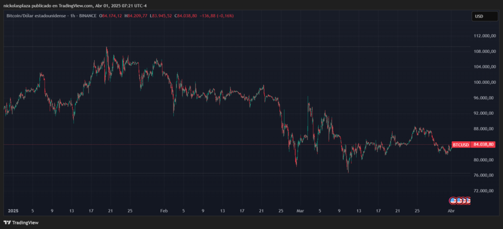 gráfico que muestra el precio de bitcoin durante el primer trimestre de 2025.