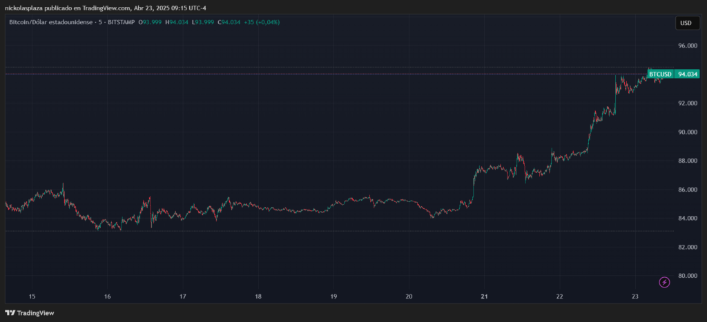 gráfico del precio de bitcoin.