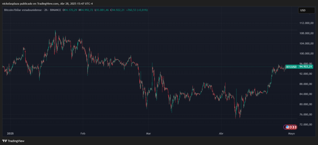 Gráfico de bitcoin que llegó superar los 95.000 dólares, un máximo desde principios de marzo.