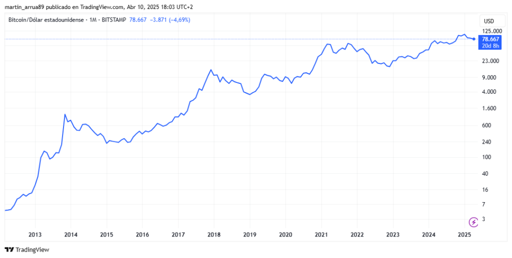 Gráfico de bitcoin en los últimos 10 años.