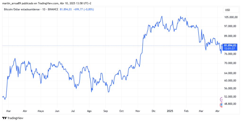 Gráfico de precio de bitcoin.