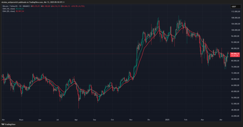 Precio de bitcoin en los últimos 12 meses con medias móviles exponenciales de 10 y 20 días