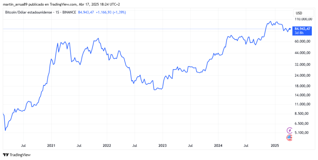 Gráfico de precio de bitcoin.