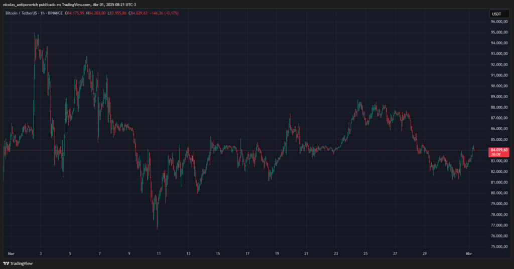 Gráfico del precio de bitcoin entre el 1 de marzo y el 1 de abril de 2025.