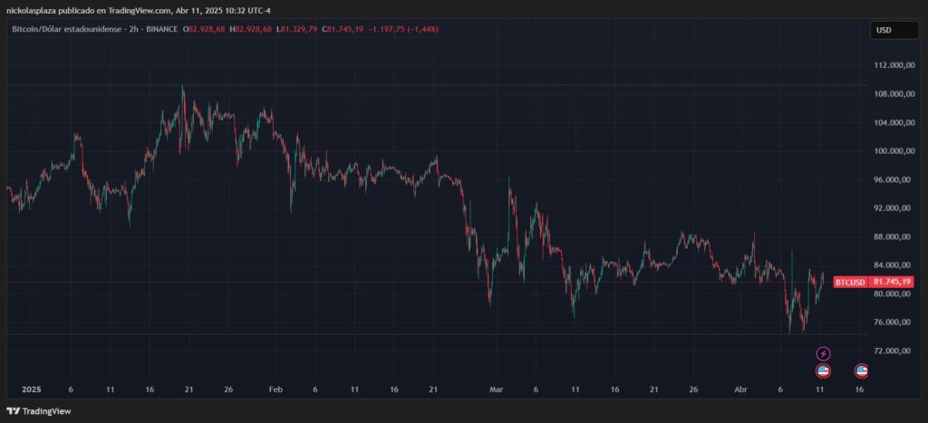 gráfico del precio de bitcoin durante el primer trimestre de 2025.