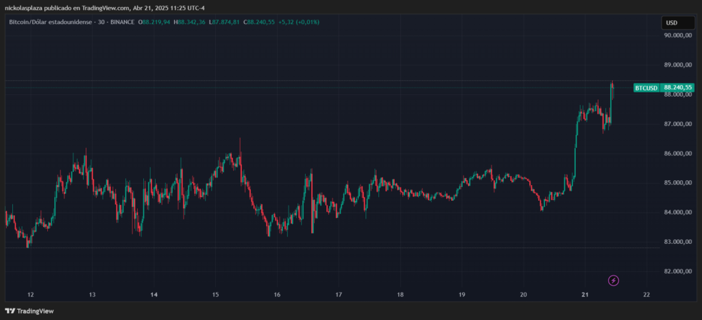 Gráfico del precio de bitcoin.