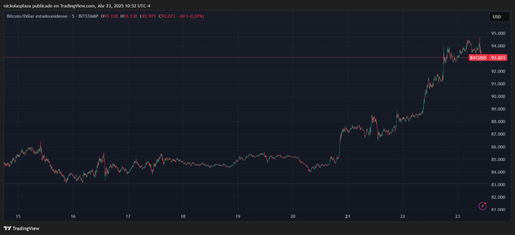 Gráfico del precio de bitcoin entre el 15 y el 23 de abril de 2025