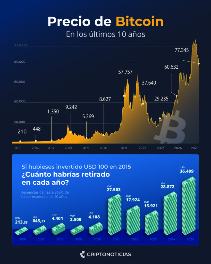 Infografía de cuánto dinero tuvieras si fueses invertido 100 dólares durante la fundación de CriptoNoticias en 2015.