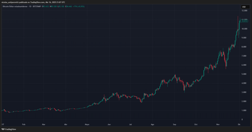 Gráfico del precio de bitcoin durante 2017.