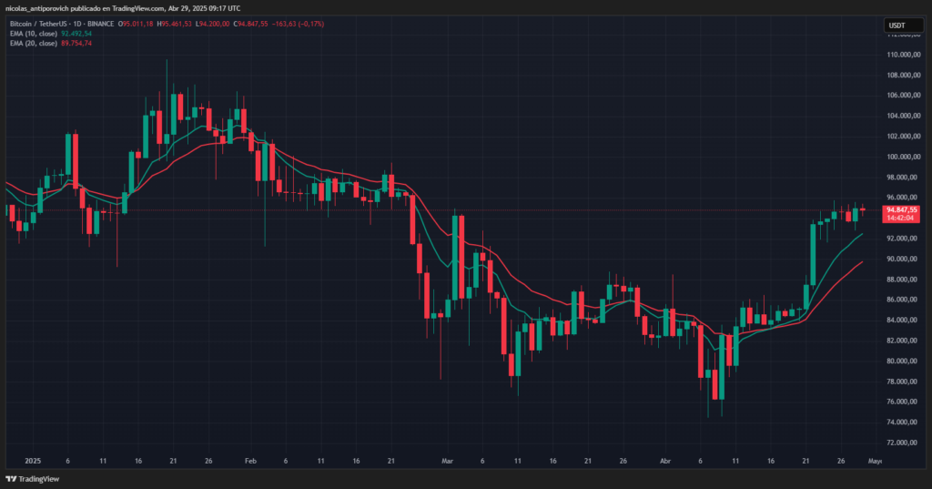 Precio de bitcoin (BTC) desde el 1 de enero de 2025.