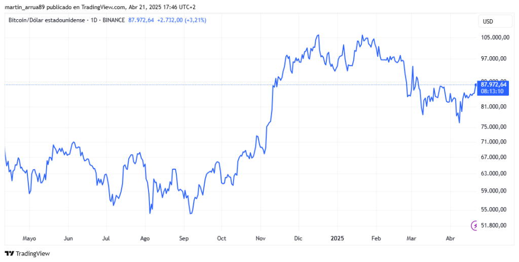 Gráfico de precio de bitcoin.