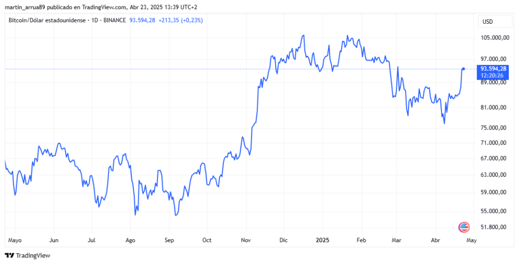 Gráfico de precio de bitcoin.