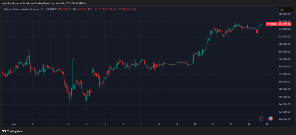 Gráfico del precio de bitcoin que muestra un incremento de precio en la última semana, alcanzando los 95.000 dólares.