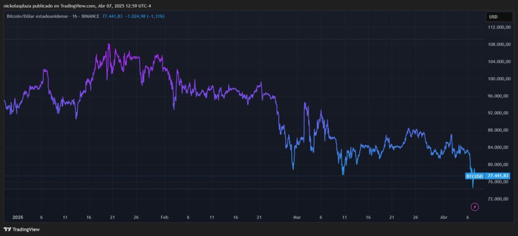 Gráfico del precio de bitcoin desde comienzos del 2025.