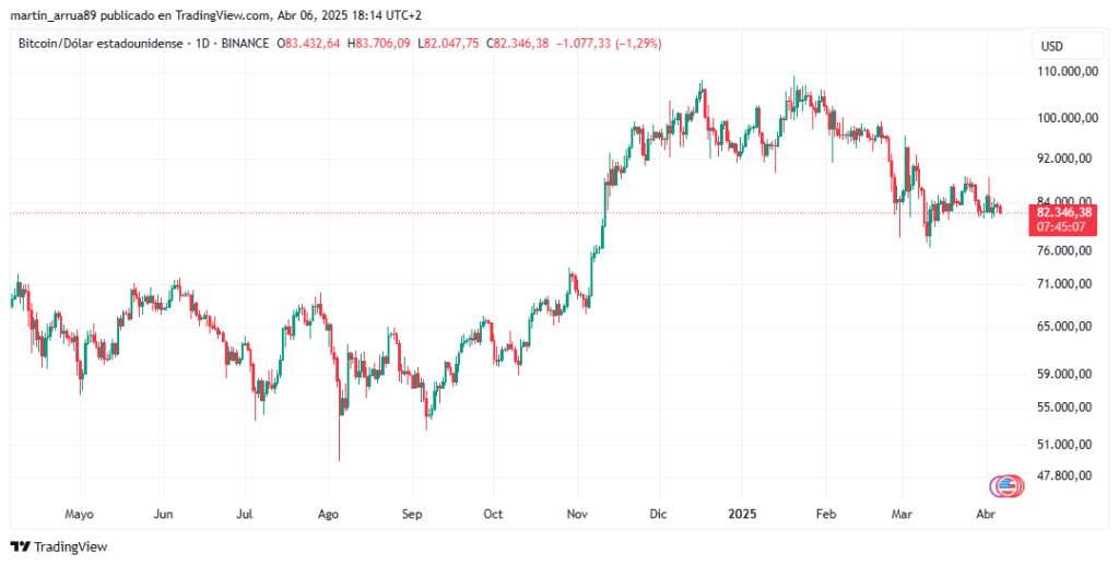 Gráfico de precio de bitcoin (BTC).