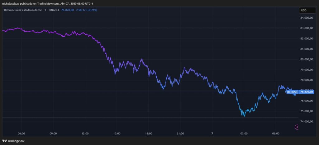 Gráfico del precio de bitcoin entre el 6 y 7 de abril.