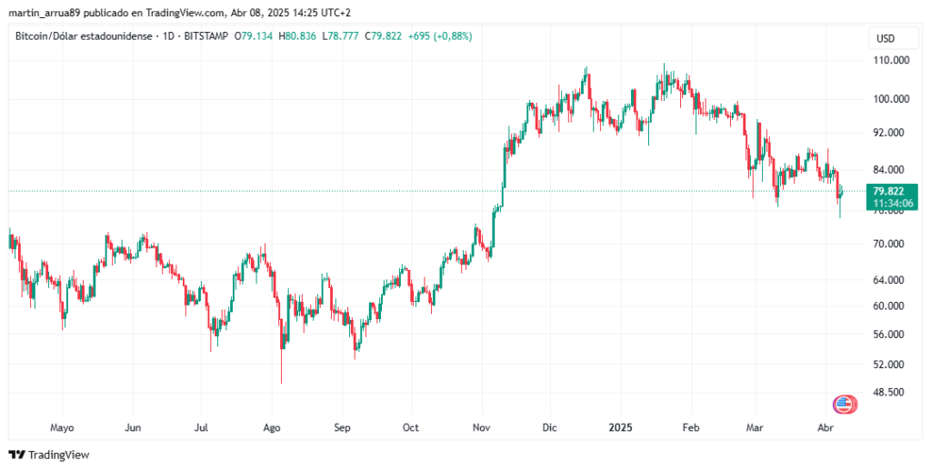 Gráfico de precio de bitcoin.