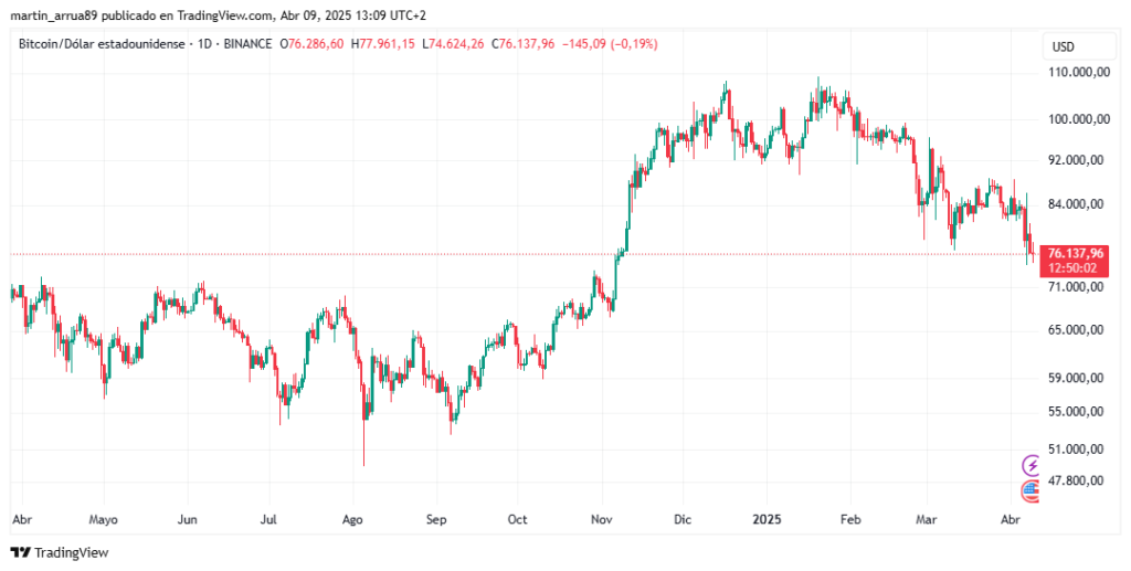 Gráfico de precio de bitcoin.