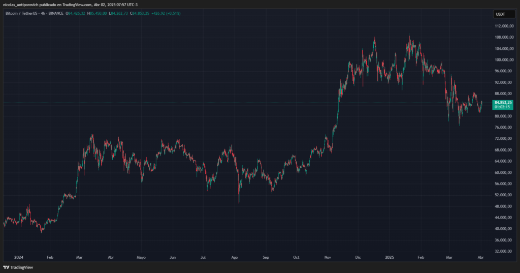 Gráfico del precio de bitcoin desde enero de 2024.