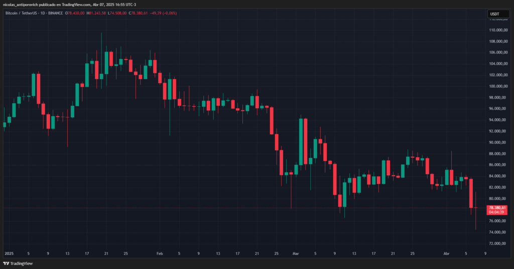 Gráfico del precio de bitcoin (BTC) desde el 1 de enero de 2025 hasta el 7 de abril de 2025.