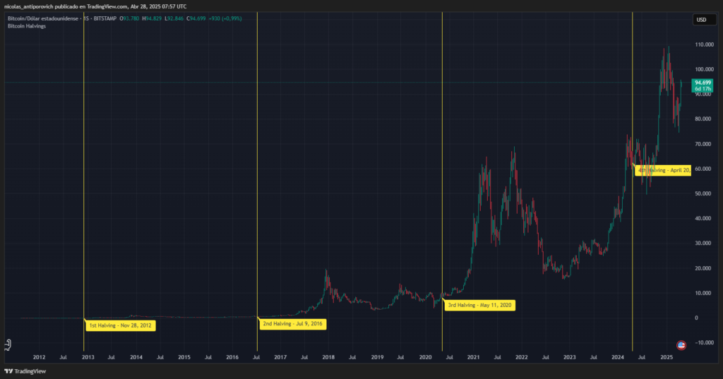 Gráfico histórico de bitcoin (BTC) con marcas de tiempo señalando cada halving.