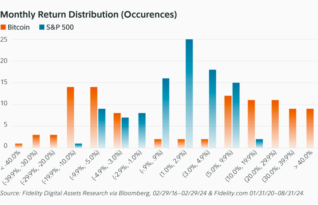 Gráfico que muestra la volatilidad mensual de bitcoin comparada con el SPX.