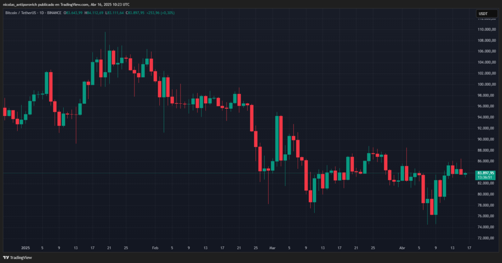 Gráfico del precio de bitcoin desde el 1 de enero hasta el 16 de abril de 2025.