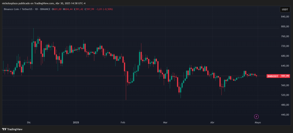 Gráfico del precio de BNB desde diciembre  de 2024 a la actualidad.