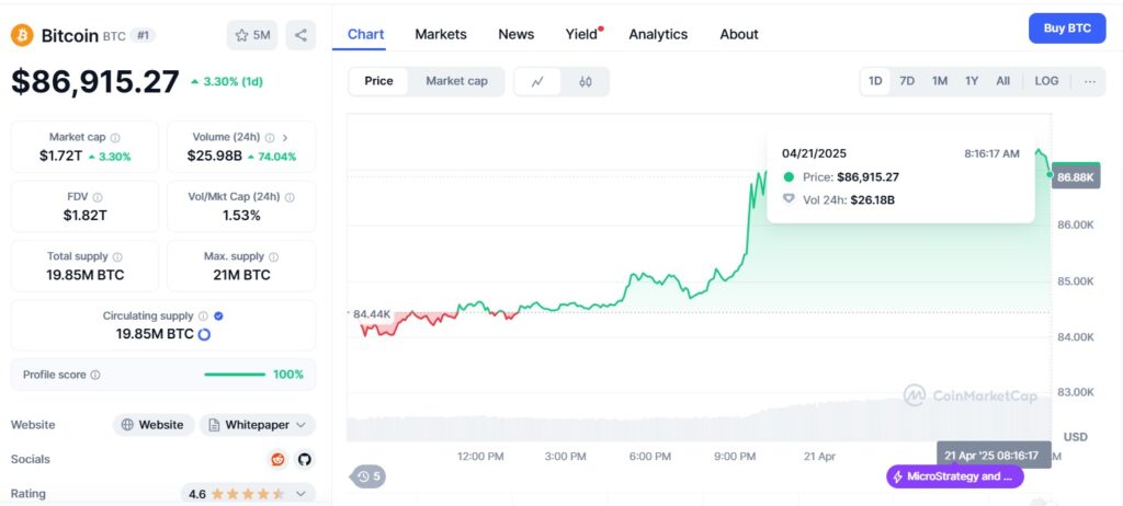 Precio de bitcoin entre el 20 y 21 de abril, según coinmarketcap