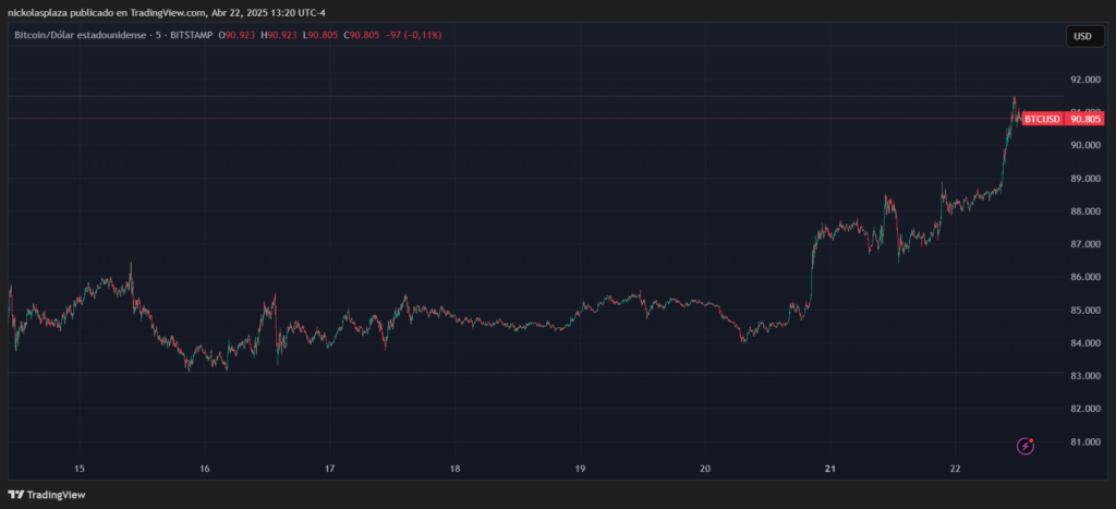 Gráfico del precio de bitcoin.