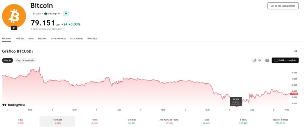 valor de bitcoin en la última semana