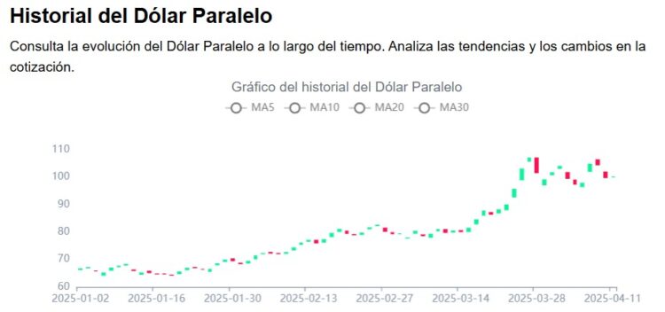 Captura de pantalla de un gráfico que representa el incremento del dólar paralelo en Venezuela.
