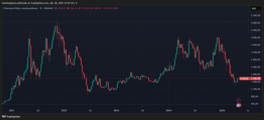 Gráfico del precio de ETH que muestra su flojo desempeño que no lo ha permitido alcanzar o superar su máximo histórico de 2021.