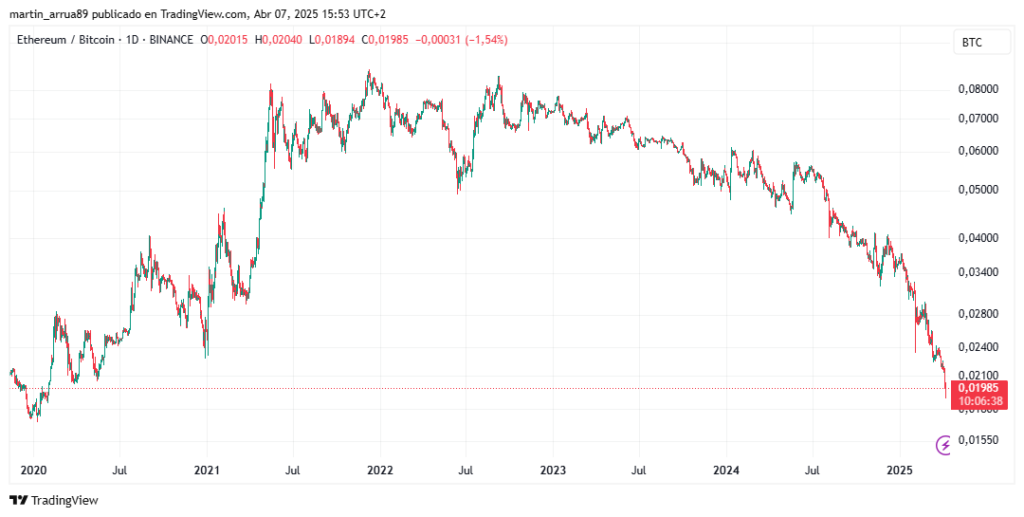 Gráfico de precio de ether (ETH) medido en bitcoin (BTC).