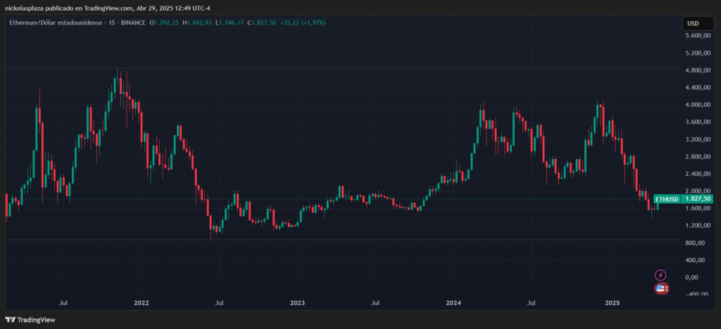 Gráfico de precio de ether en los últimos 4 años.