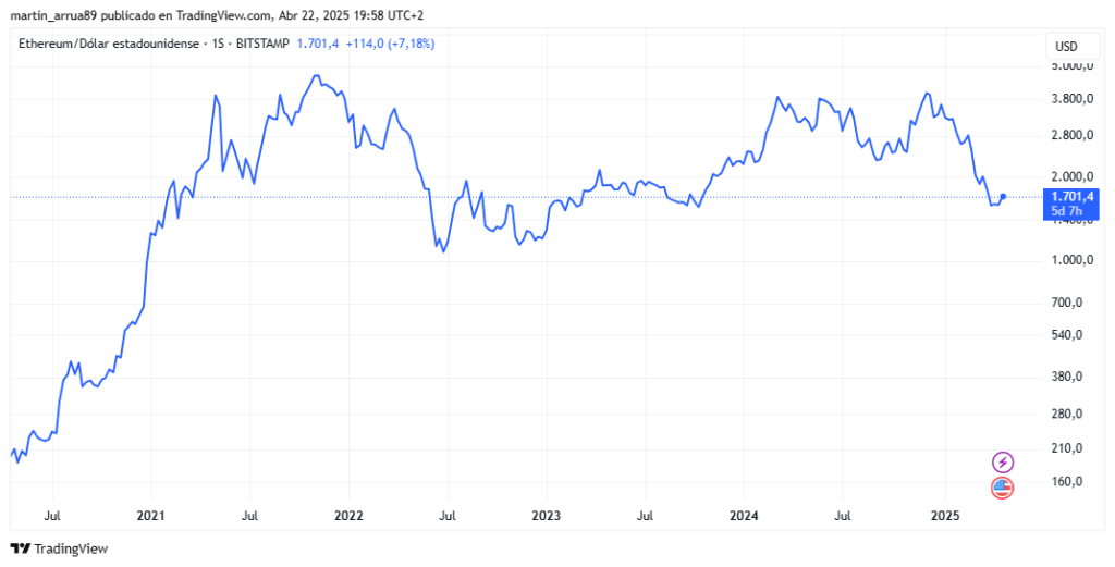 Gráfico de precio de ether (ETH) entre 2020 y 2025.