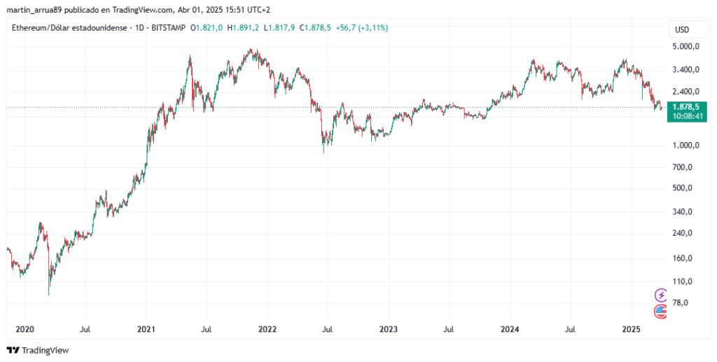 Gráfico de precio de ether (ETH).